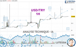 USD/TRY - 1 uur