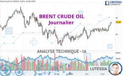 BRENT CRUDE OIL - Giornaliero