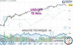 USD/JPY - 15 min.