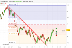 NZD/JPY - 2H