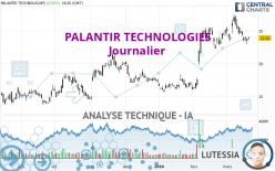 PALANTIR TECHNOLOGIES - Täglich