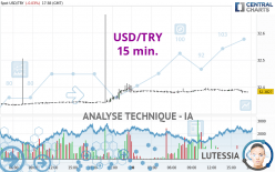 USD/TRY - 15 min.