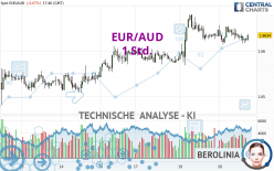 EUR/AUD - 1H