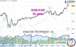 EUR/CHF - 15 min.