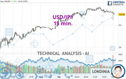 USD/JPY - 15 min.