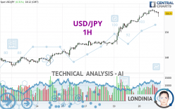 USD/JPY - 1H