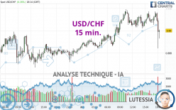 USD/CHF - 15 min.