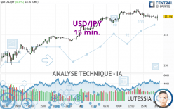 USD/JPY - 15 min.