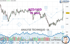 NZD/USD - 15 min.