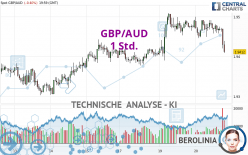 GBP/AUD - 1H