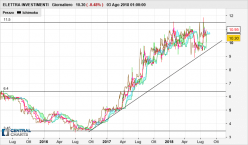 ELETTRA INVESTIMENTI - Giornaliero