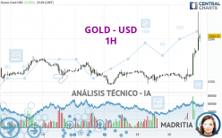 GOLD - USD - 1 uur
