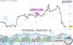 USD/CAD - 1H