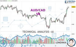 AUD/CAD - 1H