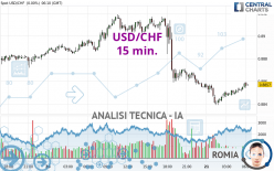 USD/CHF - 15 min.