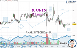 EUR/NZD - 15 min.