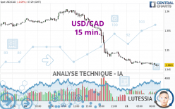 USD/CAD - 15 min.