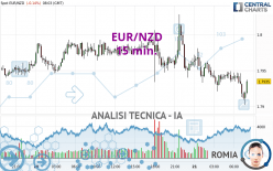 EUR/NZD - 15 min.