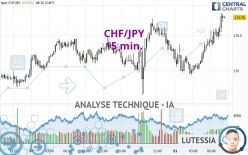 CHF/JPY - 15 min.