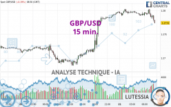 GBP/USD - 15 min.