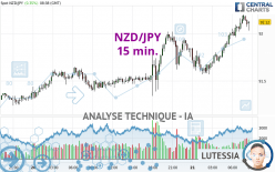 NZD/JPY - 15 min.