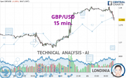 GBP/USD - 15 min.