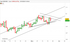 EUR/USD - Giornaliero