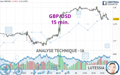 GBP/USD - 15 min.