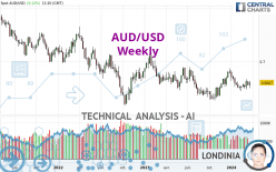 AUD/USD - Wöchentlich