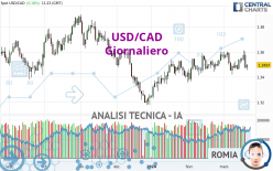 USD/CAD - Giornaliero