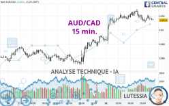 AUD/CAD - 15 min.