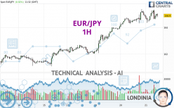 EUR/JPY - 1H