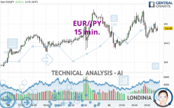 EUR/JPY - 15 min.