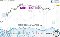 NORDEX SE O.N. - 1 uur