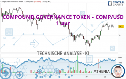 COMPOUND GOVERNANCE TOKEN - COMP/USD - 1 uur