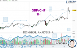 GBP/CHF - 1H