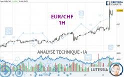 EUR/CHF - 1 uur