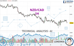 NZD/CAD - 1 uur