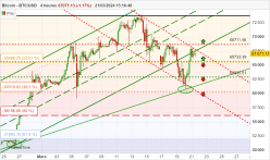 BITCOIN - BTC/USD - 4 Std.