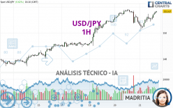 USD/JPY - 1H