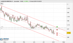 ALMADEN MINERALS - Journalier