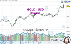 GOLD - USD - Dagelijks