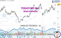 TERADYNE INC. - Giornaliero