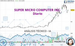 SUPER MICRO COMPUTER INC. - Daily