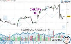 CHF/JPY - 1 uur