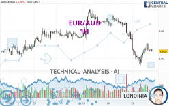 EUR/AUD - 1H