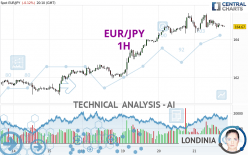 EUR/JPY - 1H