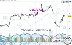 USD/CAD - 1H