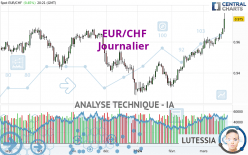 EUR/CHF - Daily