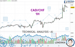 CAD/CHF - 1H